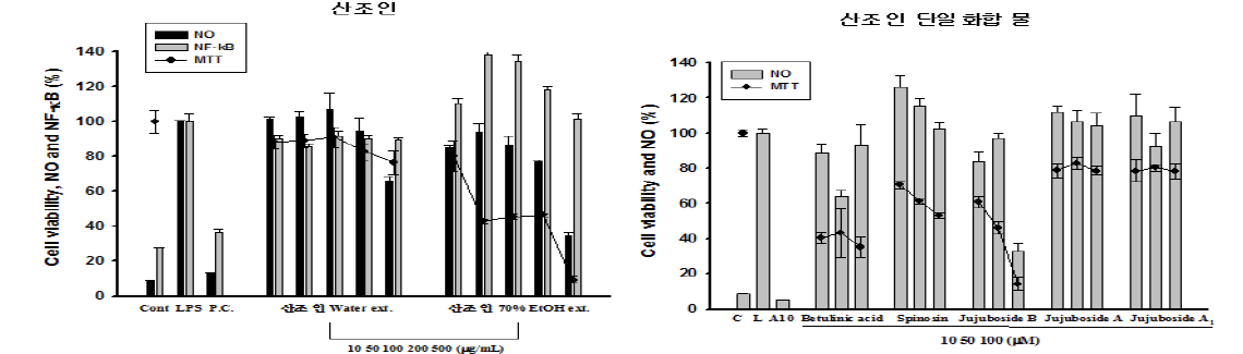 Effect of Zizyphus jujuba extracts on cell viability, NO production, and NF-ƙB in RAW 264.7 marcophage.