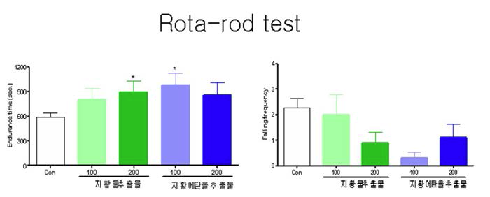 Effects of Rehmanniae Radix extracts on activity on the rotating rod in mice (n=9～10). Each bar represents the mean ± S.E.M of endurance time on the rotating rod and falling frequency from rotating rod.