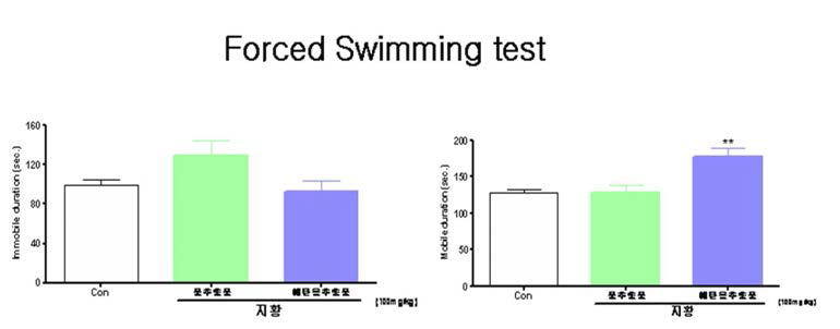 Effect of Rehmanniae Radix extract on activity on swimming pool in mice (n=10) Each bar represents the mean ± S.E.M. of immobile duration and mobile duration in swimming pool.