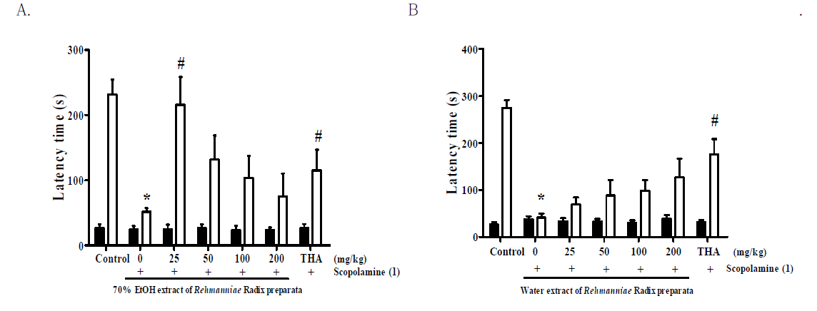 The effects of (A) 70% EtOH extract of Rehmanniae Radix preparata, or (B) water extracts of Rehmanniae Radix preparata on the scopolamine-induced memory impairments in the passive avoidance task.