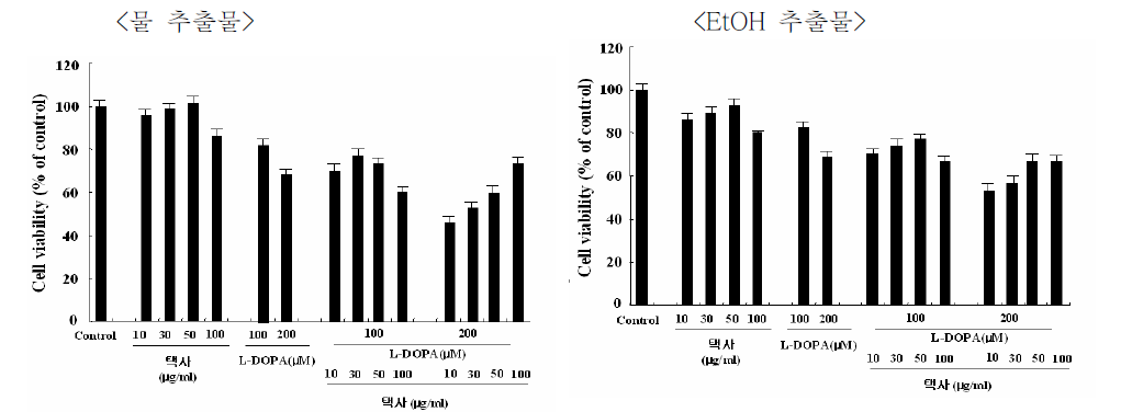 Effects of the extracts of herbal medicines on PC12 cell viability. Cell viability was measured using MTT method.