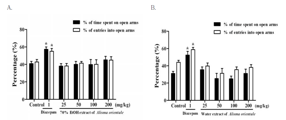 The effects of (A) 70% EtOH extract of Alisma orientale, or (B) water extracts of Alisma orientale on the percentage time spent on open arms and the number of entries into open arms of the elevated plus-maze test during 5 min in mice.