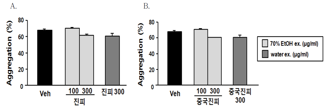 콜라겐으로 유도된 혈소판 응집에 대한 진피(A) 및 비교생약(B) 추출물의 효능