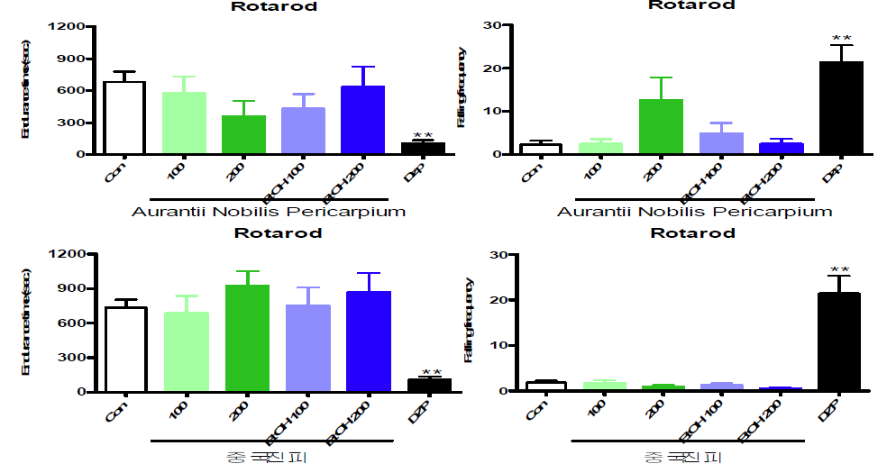 Effects of herbal extracts on activity on the rotating rod in mice (n=9～10). Each bar represents the mean ± S.E.M of endurance time on the rotating rod and falling frequency from rotating rod.