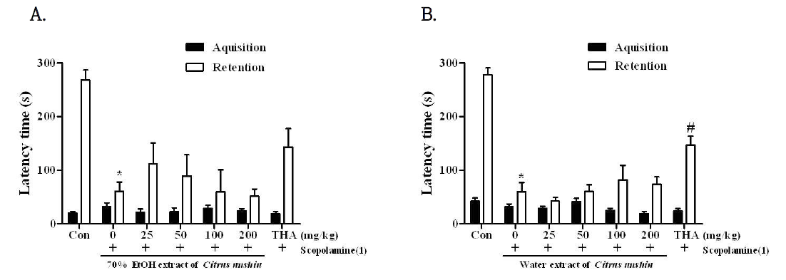 The effects of (A) 70% EtOH extract of Citrus unshiu, or (B) water extracts of Citrus unshiu on the scopolamine-induced memory impairments in the passive avoidance task.