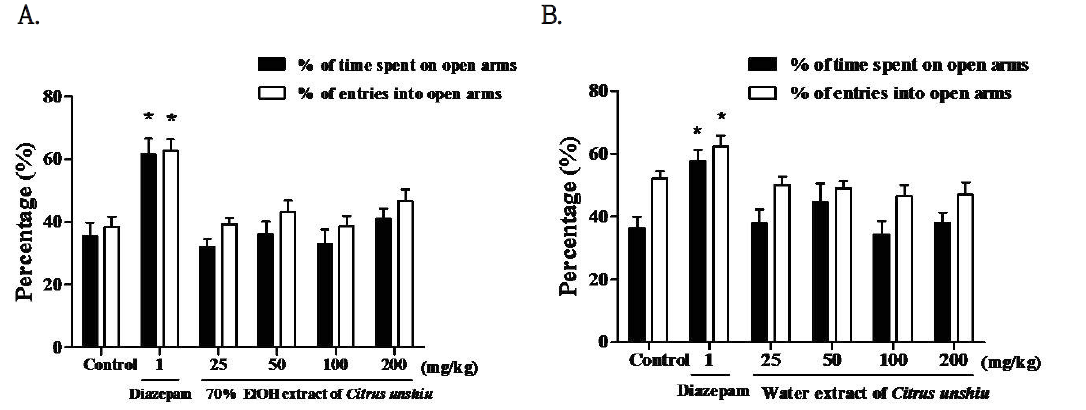 The effects of (A) 70% EtOH extract of Citrus unshiu, or (B) water extracts of Citrus unshiu on the percentage time spent on open arms and the number of entries into open arms of the elevated plus-maze test during 5 min in mice.