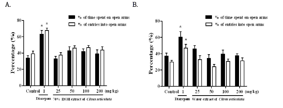 The effects of (A) 70% EtOH extract of Citrus reticulata, or (B) water extracts of Citrus reticulata on the percentage time spent on open arms and the number of entries into open arms of the elevated plus-maze test during 5 min in mice.