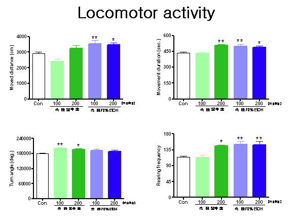 Effects of Phlomis Rhizoma extracts on Locomotor activity in mice (n=9～10). Each bar represents the mean ± S.E.M of the moved distance, movement duration, total turn angle degree and rearing frequency for 10 minutes.