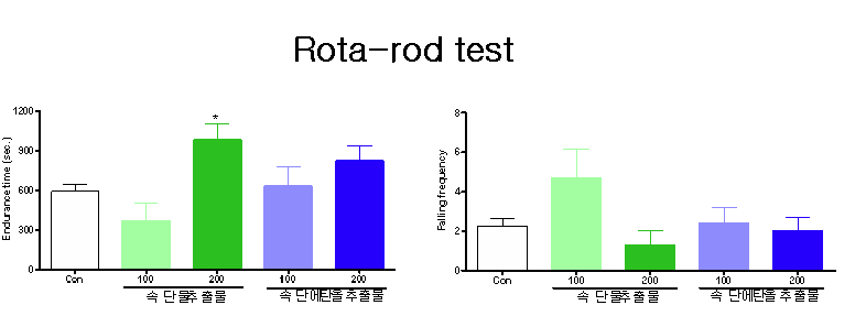 Effects of Phlomis Rhizoma extracts on activity on the rotating rod in mice (n=9～10). Each bar represents the mean ± S.E.M of endurance time on the rotating rod and falling frequency from rotating rod.