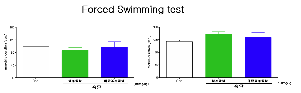 Effect of Phlomis Rhizoma extract on activity on swimming pool in mice (n=10) Each bar represents the mean ± S.E.M. of immobile duration and mobile duration in swimming pool.