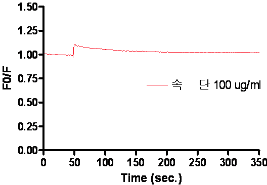 Effects of Phlomis Rhizoma extract on [Cl-]i in neuroblastoma cells. Fluorescence was monitored in the excitation wavelength at 365nm and the emission wavelength at 450 nm using the Cl--sensitive indicator, N-(6-methoxyquinolyl) acetoetylester (MQAE). Contents of influxed Cl- ion were expressed as a peak.