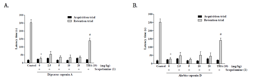 The effects of (A) Dipsacus saponin A, or (B) Akebia saponin D on the scopolamine-induced memory impairment mouse model in the passive avoidance task.