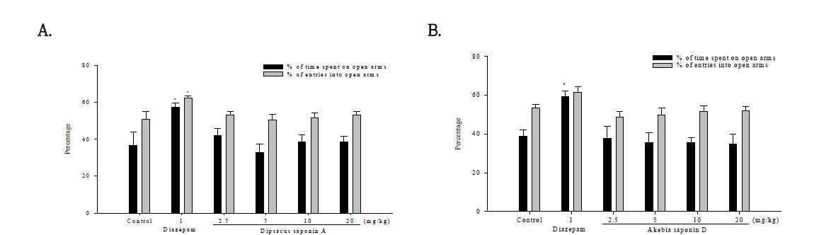 The effects of (A) Dipsacus saponin A, or (B) Akebia saponin D on the percentage time spent in and the number of entries into open arms of the elevated plus-maze over a 5 min test period in mice.