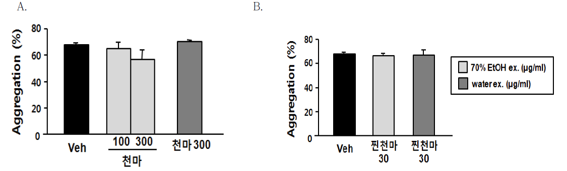 콜라겐으로 유도된 혈소판 응집에 대한 천마(A) 및 비교생약(B) 추출물의 효능