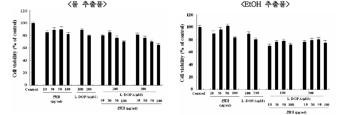 Effects of the extracts of herbal medicines on PC12 cell viability. Cell viability was measured using MTT method.