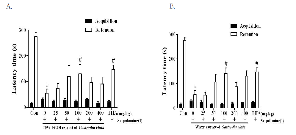 The effects of (A) 70% EtOH extract of Gastrodia elata, or (B) water extracts of Gastrodia elata on the scopolamine-induced memory impairments in the passive avoidance task.