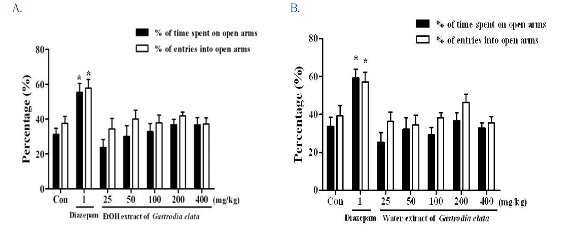 The effects of (A) 70% EtOH or (B) water extract of Gastrodia elata on the percentage time spent on open arms and the number of entries into open arms of the elevated plus-maze test during 5 min in mice.