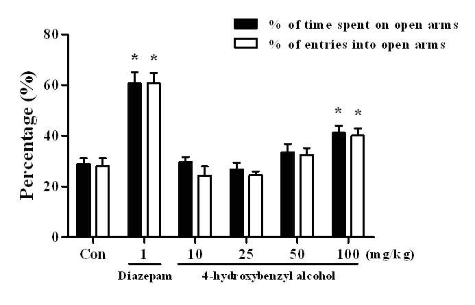 The effects of 4-hydroxybenzyl alcohol on the percentage time spent on open arms and the number of entries into open arms of the elevated plus-maze test during 5 min in mice.