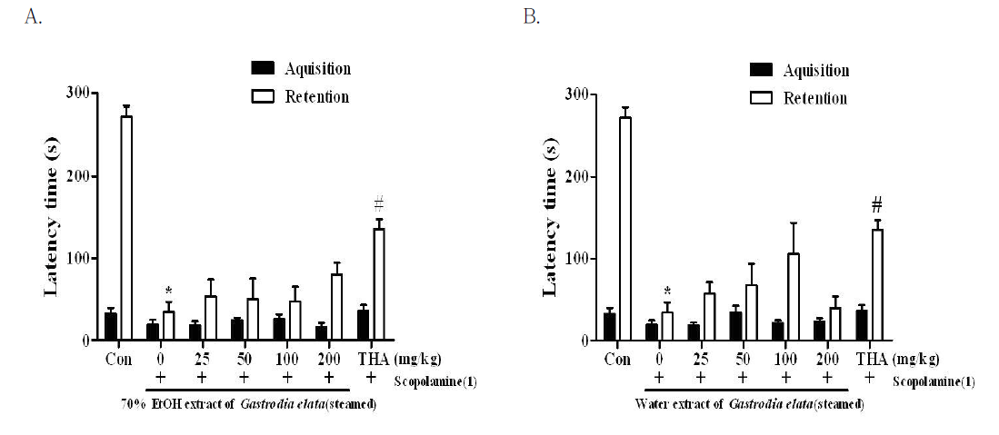 The effects of (A) 70% EtOH extract of steamed Gastrodia elata, or (B) water extracts of steamed Gastrodia elata on the scopolamine-induced memory impairments in the passive avoidance task.