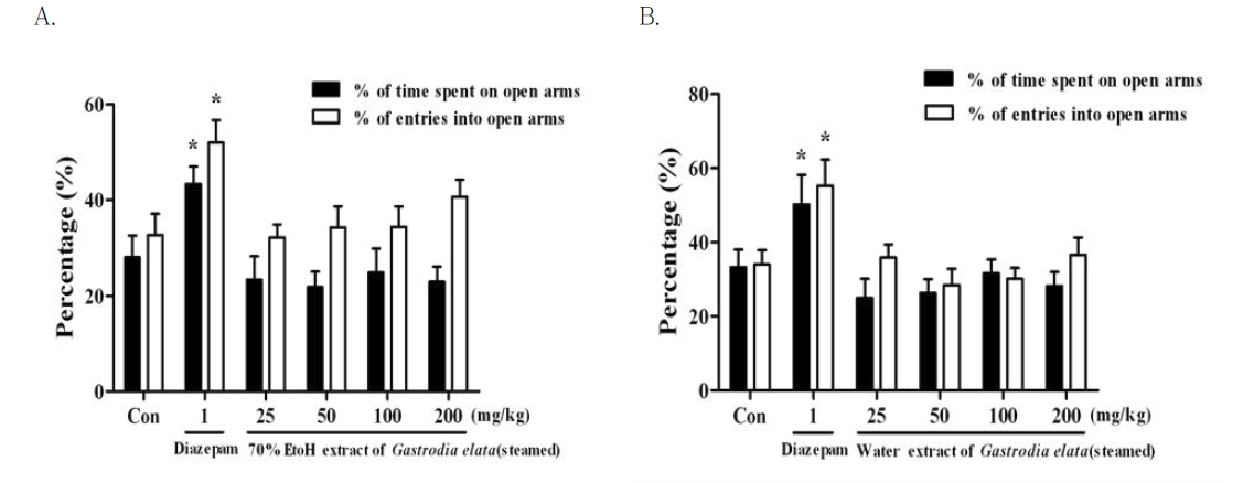 The effects of (A) 70% EtOH extract of steamed Gastrodia elata, or (B) water extracts of steamed Gastrodia elata on the percentage time spent on open arms and the number of entries into open arms of the elevated plus-maze test during 5 min in mice.