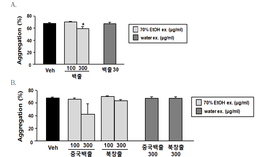 콜라겐으로 유도된 혈소판 응집에 대한 백출(A) 및 비교생약(B) 추출물의 효능