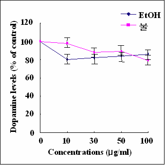 The control levels of dopamine : 3.85±0.27 nmol/mg protein . Means±SEM (n=4-6)