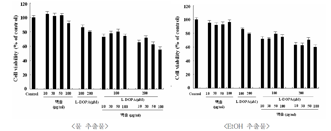 Effects of the extracts of herbal medicines on PC12 cell viability. Cell viability was measured using MTT method. Means±SEM (n=6-8)