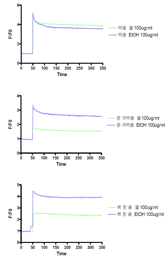 Effects of herbal extracts on Cl- influx from IMR-32 cells. Fluorescence was monitored in the excitation wavelength at 355nm and the emission wavelength at 450nm using the Cl--sensitive indicator, N - ( 6 - m e t h o x y q u i n o l y l ) acetoetylester (MQAE). Contents of influxed Cl- ion were expressed as the ration of F/Fo.