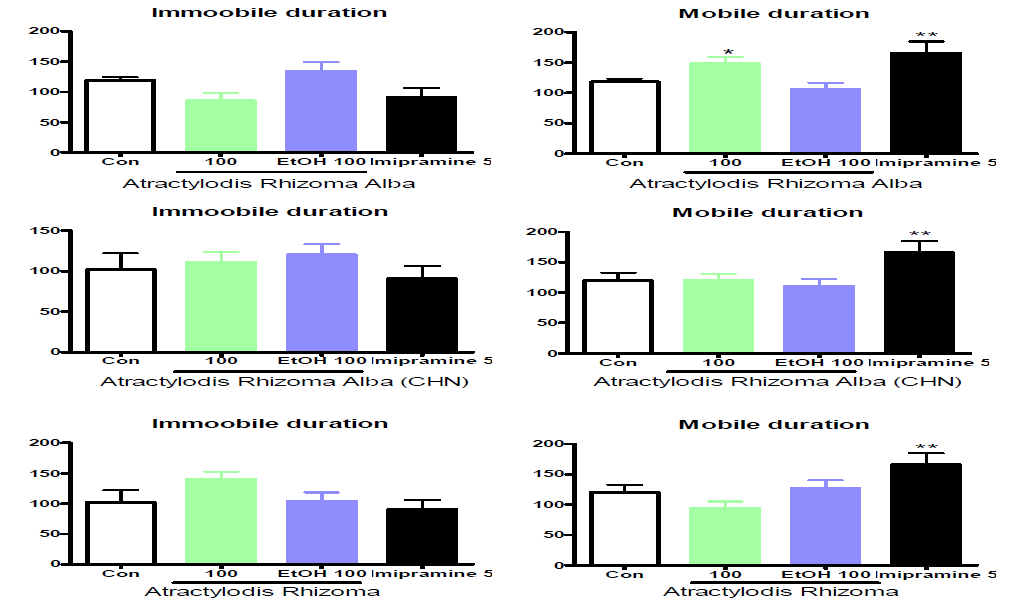 Effects of herbal extracts on activity on swimming pool in mice(n=10). Each bar represents the mean ± S.E.M of immobile duration and mobile duration in swimming pool