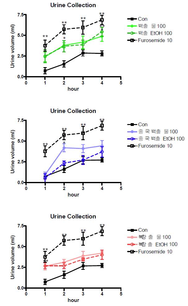 Effects of herbal medicine on urine volume in conscious male rats. Each point connected by line represents the mean ± S.E.M of urine volume of each time in 5 rats in metabolic cage