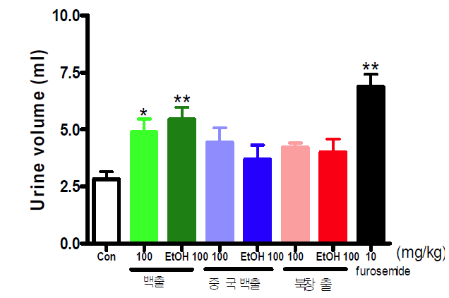 Effects of herbal extracts on urine volume in conscious male rats. Each bar represents the mean ± S.E.M of total urine volume collected in 4 hours in 5 rats in metabolic cage
