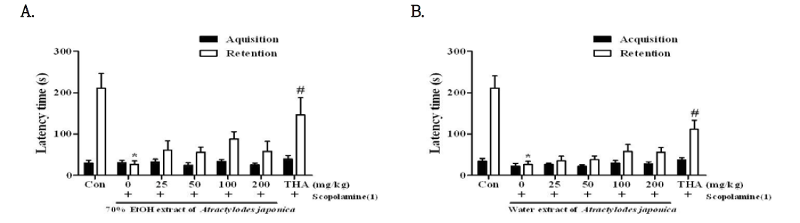 The effects of (A) 70% EtOH extract of Atractylodes japonica, or (B) water extracts of Atractylodes japonica on the scopolamine-induced memory impairments in the passive avoidance task.