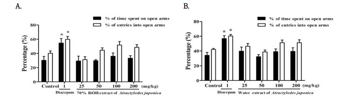The effects of (A) 70% EtOH extract of Atractylodes japonica, or (B) water extracts of Atractylodes japonica on the percentage time spent on open arms and the number of entries into open arms of the elevated plus-maze test during 5 min in mice.