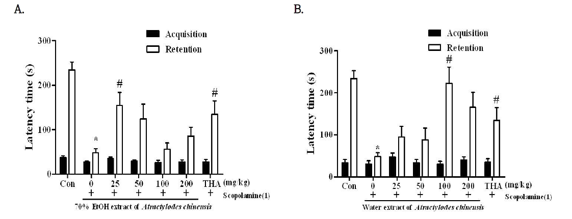 The effects of (A) 70% EtOH extract of Atractylodes chinensis, or (B) water extracts of Atractylodes chinensis on the scopolamine-induced memory impairments in the passive avoidance task.