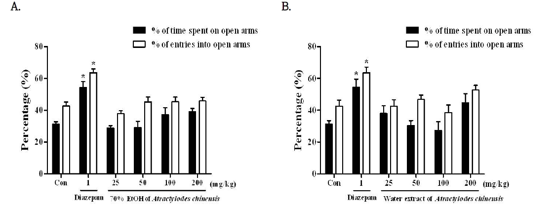 The effects of (A) 70% EtOH extract of Atractylodes chinensis, or (B) water extracts of Atractylodes chinensis on the percentage time spent on open arms and the number of entries into open arms of the elevated plus-maze test during 5 min in mice.