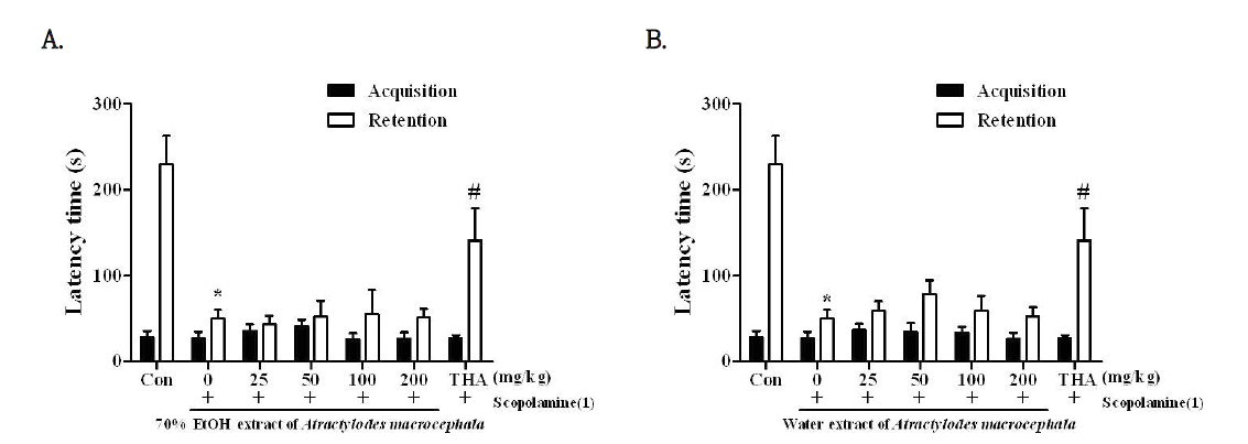 The effects of (A) 70% EtOH extract of Atractylodes macrocephala, or (B) water extracts of Atractylodes macrocephala on the scopolamine-induced memory impairments in the passive avoidance task.