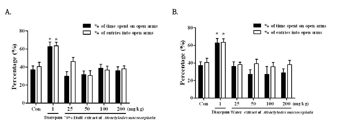 The effects of (A) 70% EtOH extract of Atractylodes macrocephala, or (B) water extracts of Atractylodes macrocephala on the percentage time spent on open arms and the number of entries into open arms of the elevated plus-maze test during 5 min in mice.