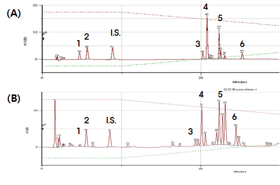 HPLC chromatograms of standard mixture (A), and Artemisia capillaris Herba extract (B).