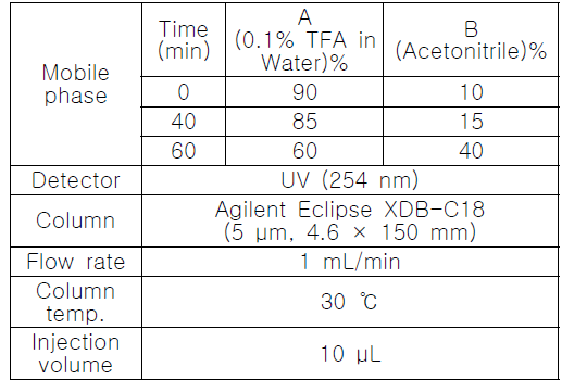 HPLC conditions for the analysis of Artemisia capillaris Herba.