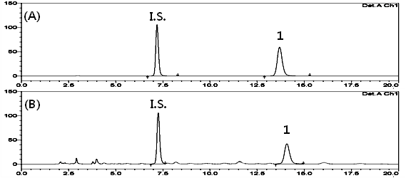 HPLC chromatograms (1) of standard mixture (A), and Artemisia capillaris Herba extract (B). 1. chlorogenic acid I.S. acetaminophen