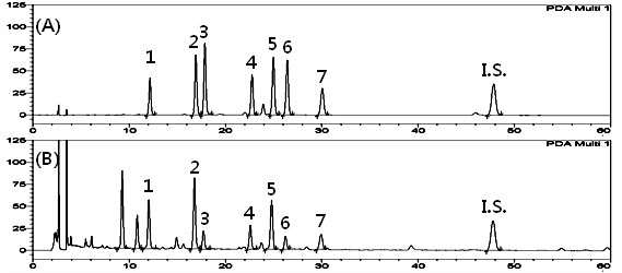 HPLC chromatograms (2) of standard mixture (A), and Artemisia capillaris Herba extract (B).