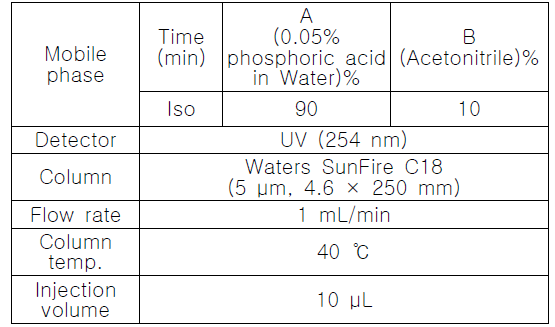 HPLC conditions (1) for the analysis of Artemisia capillaris Herba