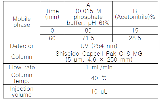 HPLC conditions (2) for the analysis of Artemisia capillaris Herba.