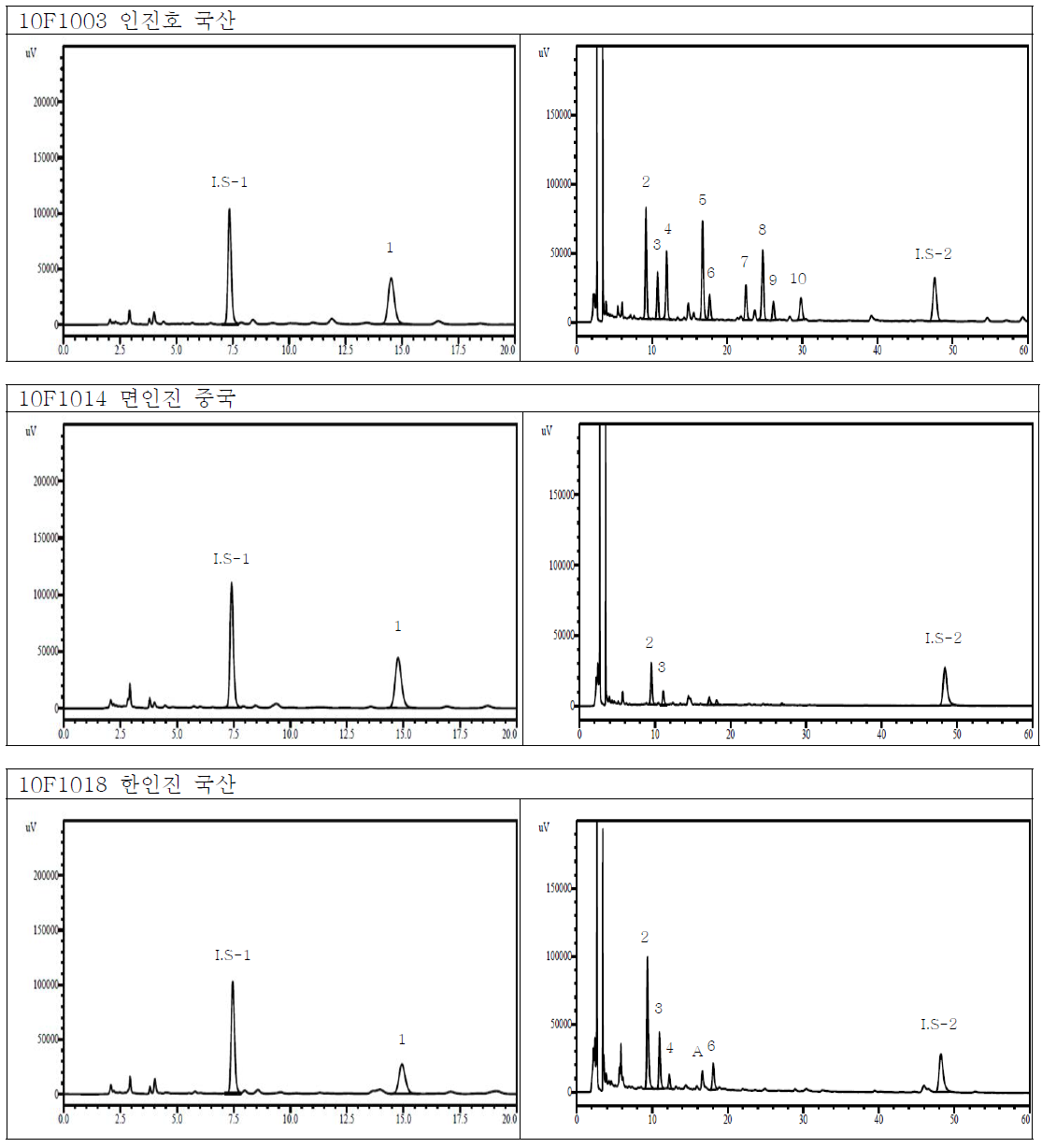 HPLC chromatograms of reference sample extracts.