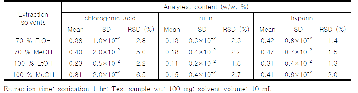 Extraction efficiency (%) vs. extracting solvents (n=3)