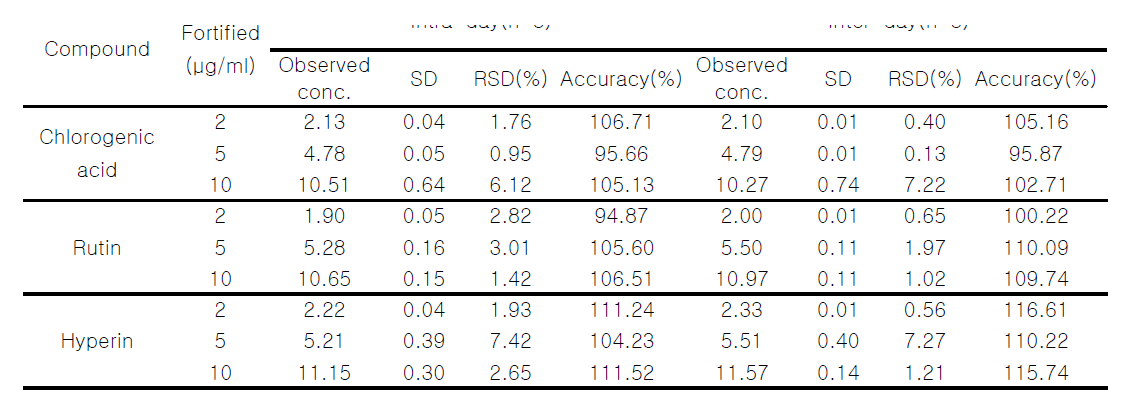Precision and accuracy of analytical results (n=3)