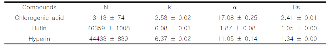 System suitability; Theoretical plate (N), capacity factor (k’), selectivity (α) and resolution (Rs), n=3