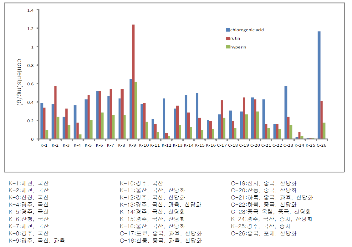 Analytical results of Crataegi Fructus samples obtained from different markets.