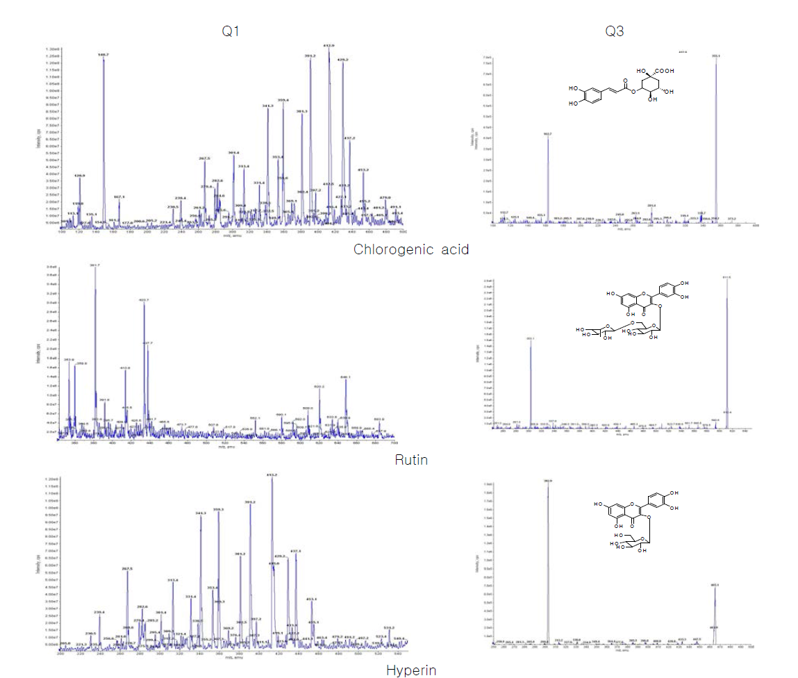 Positive ion Q1 mass and product ion mass spectrum of marker compounds