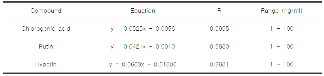 Calibration graphs, linear ranges